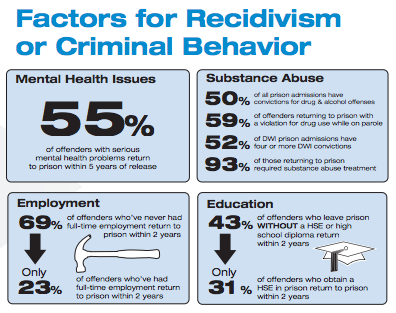 Factors for Recidivism or Criminal Behavior